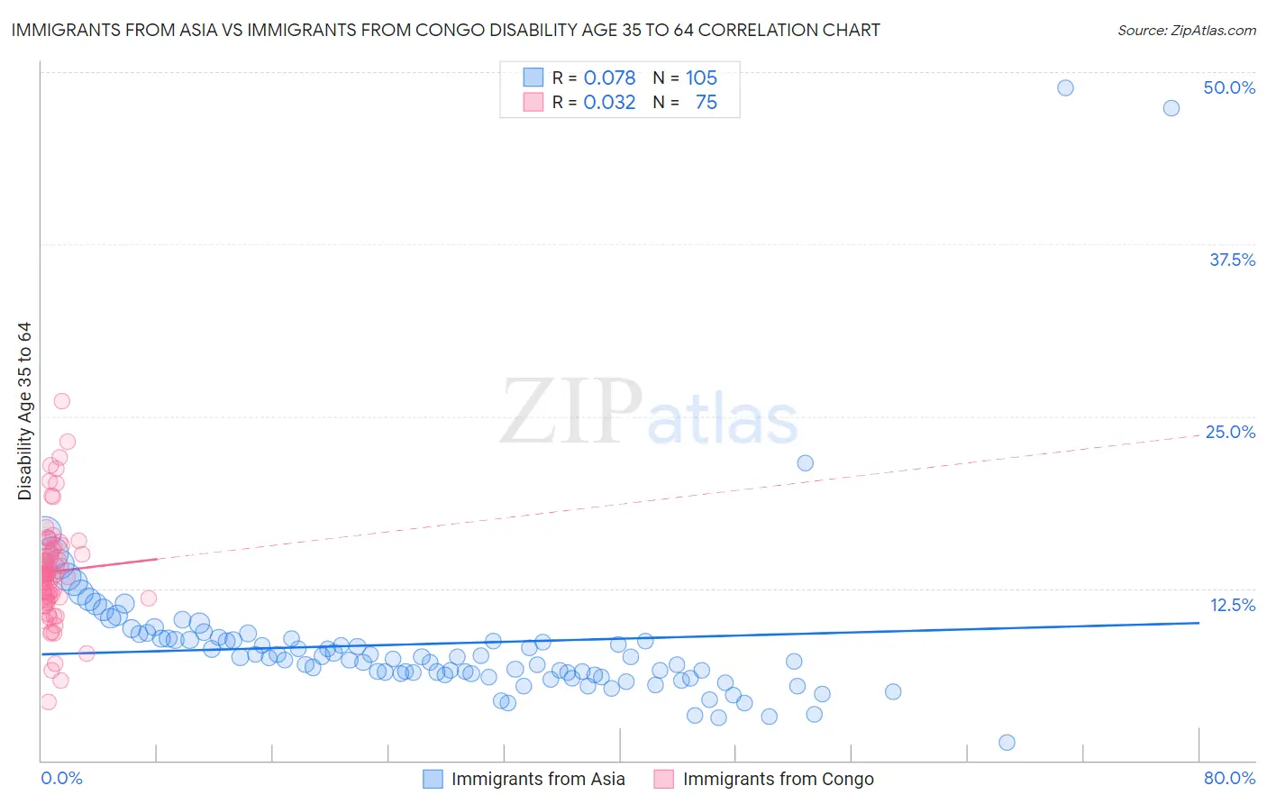 Immigrants from Asia vs Immigrants from Congo Disability Age 35 to 64