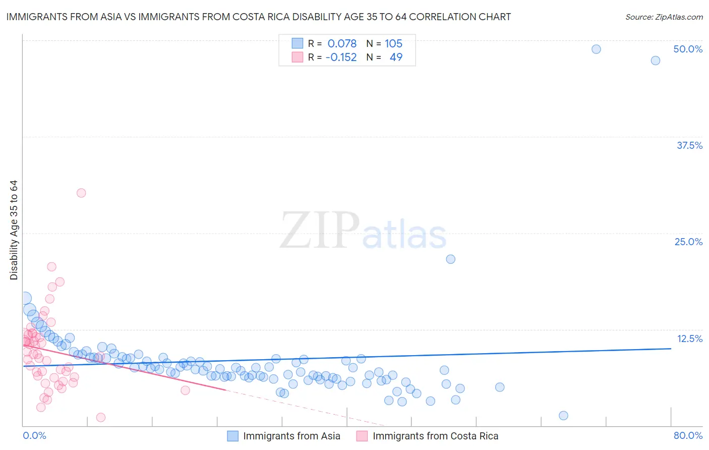 Immigrants from Asia vs Immigrants from Costa Rica Disability Age 35 to 64