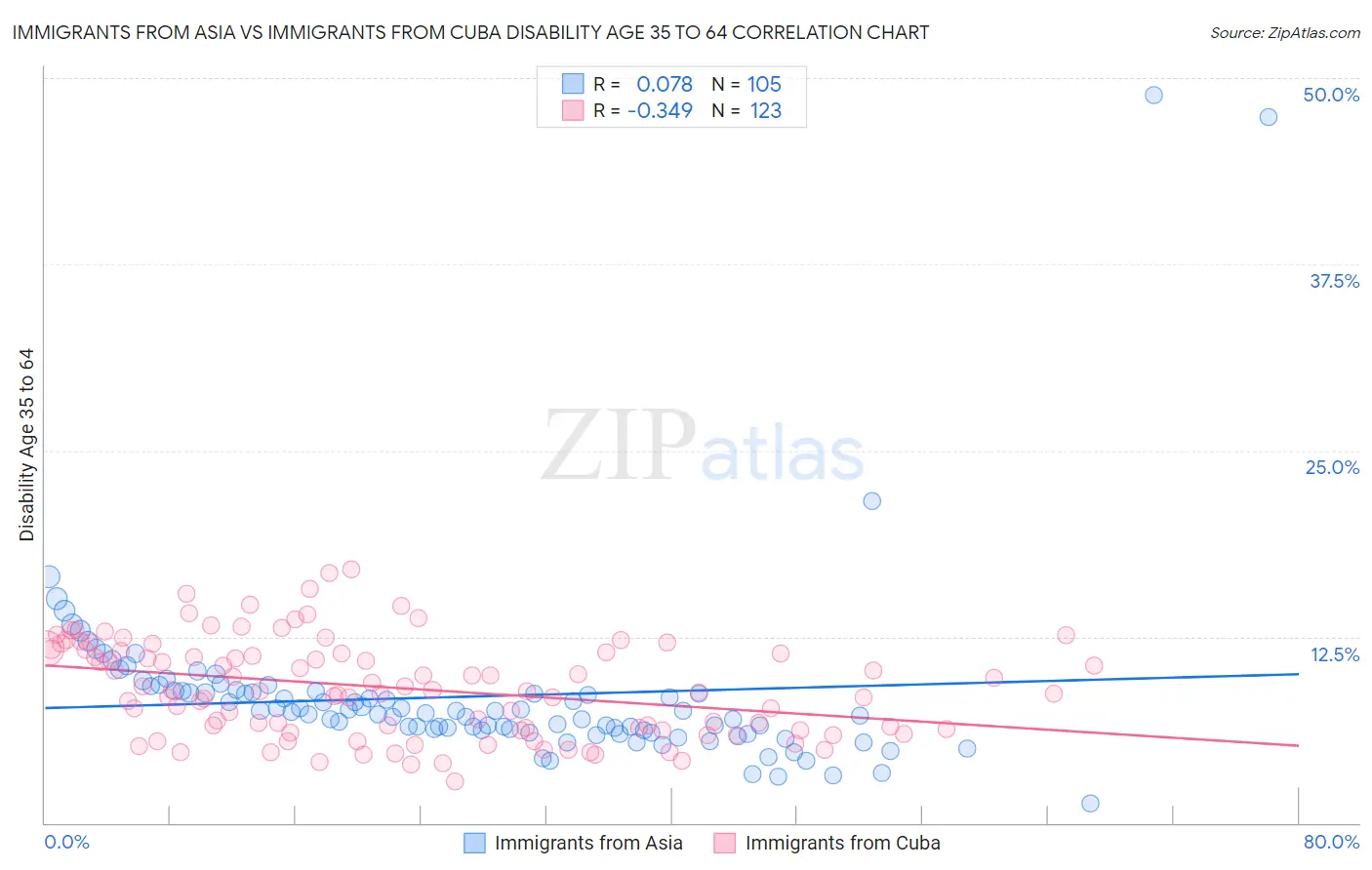 Immigrants from Asia vs Immigrants from Cuba Disability Age 35 to 64