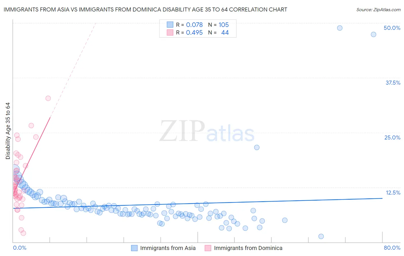Immigrants from Asia vs Immigrants from Dominica Disability Age 35 to 64