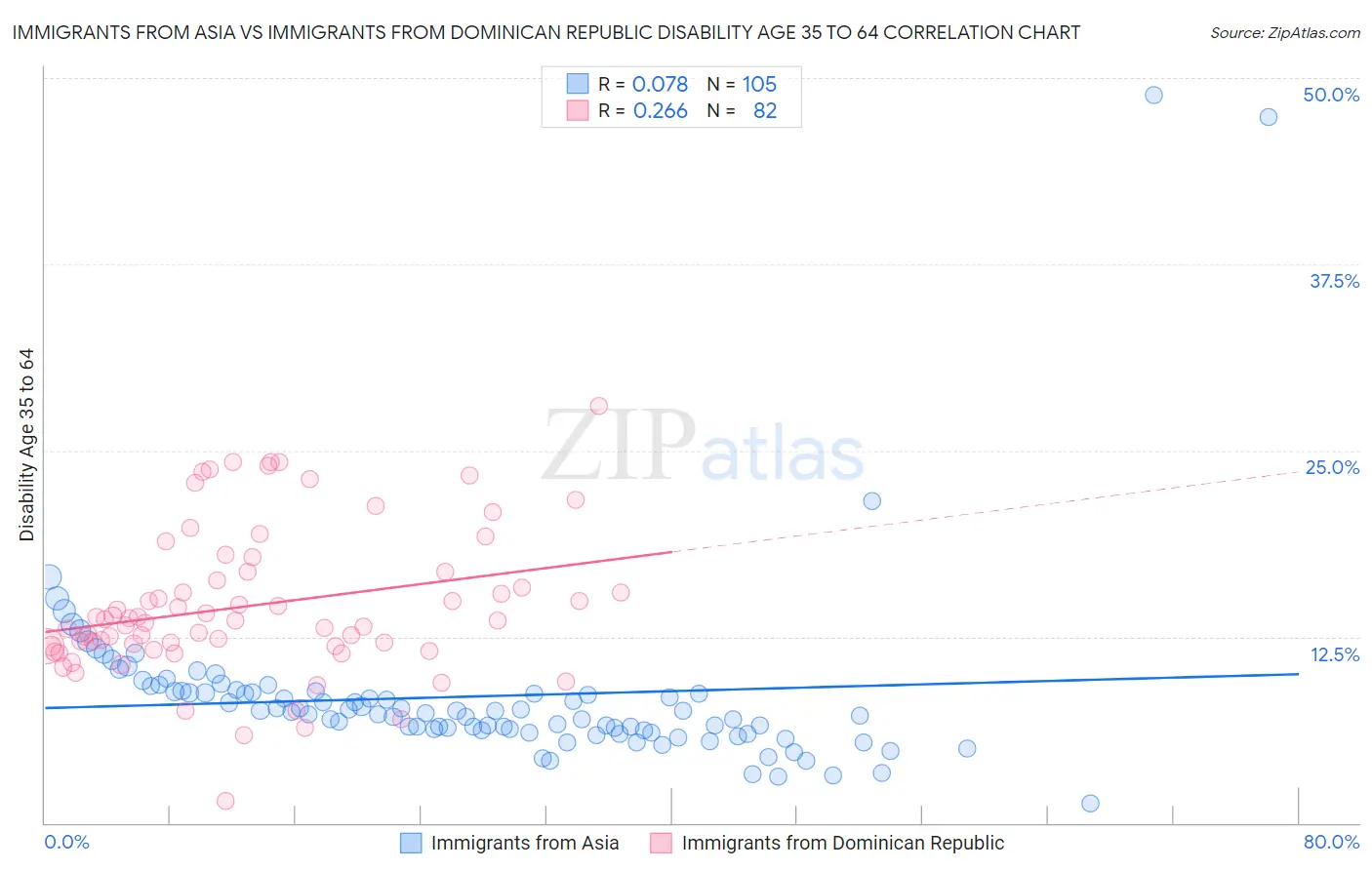 Immigrants from Asia vs Immigrants from Dominican Republic Disability Age 35 to 64