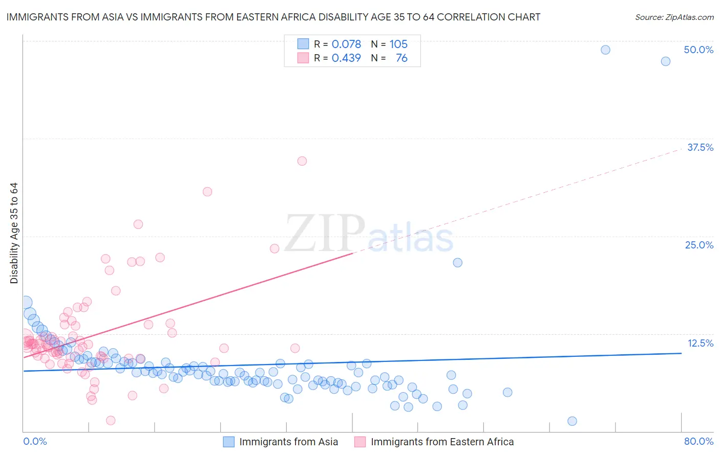 Immigrants from Asia vs Immigrants from Eastern Africa Disability Age 35 to 64