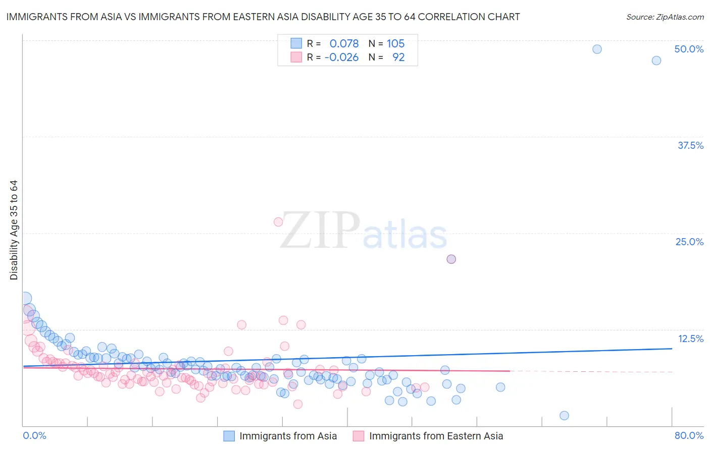 Immigrants from Asia vs Immigrants from Eastern Asia Disability Age 35 to 64