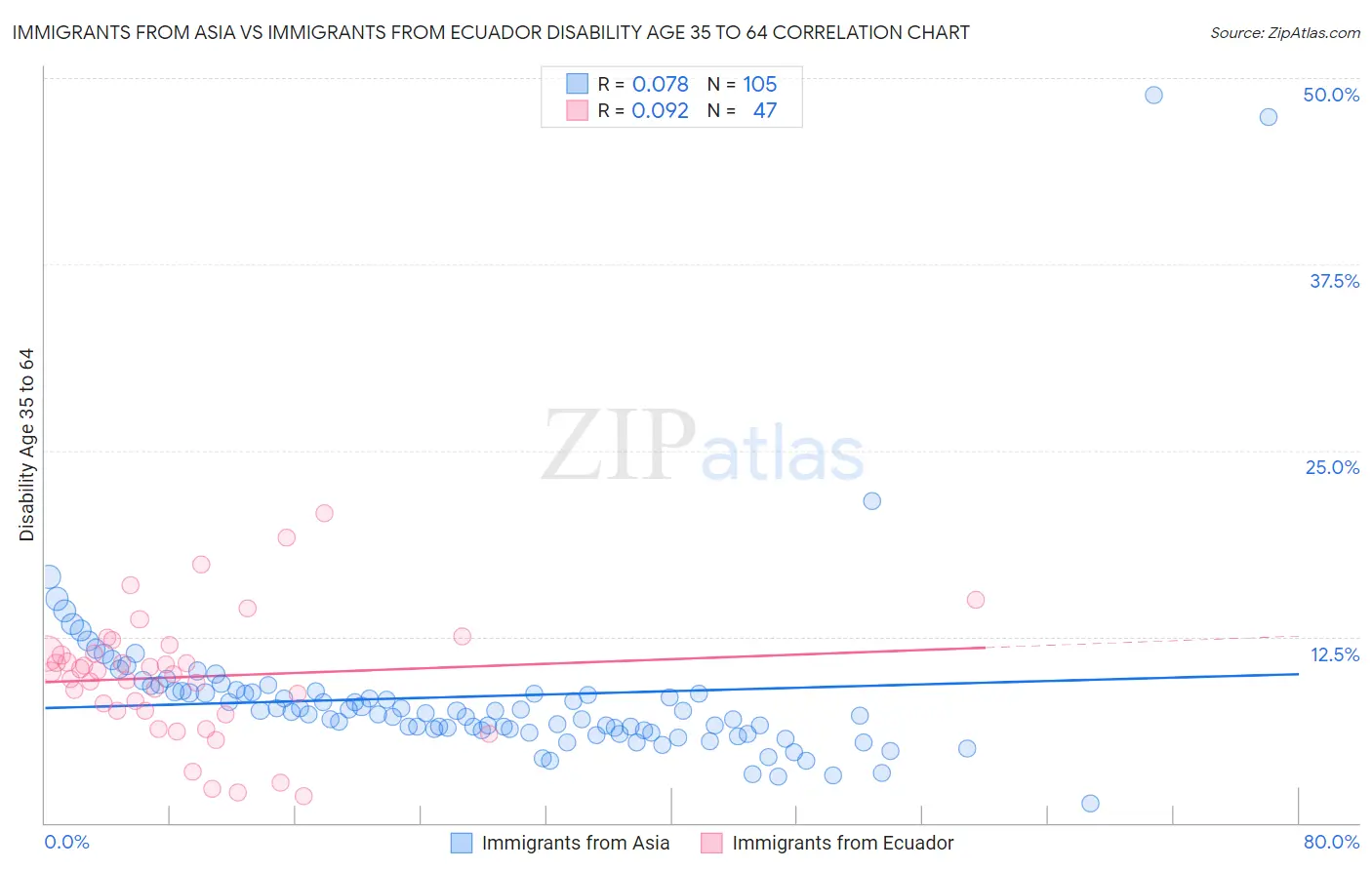 Immigrants from Asia vs Immigrants from Ecuador Disability Age 35 to 64