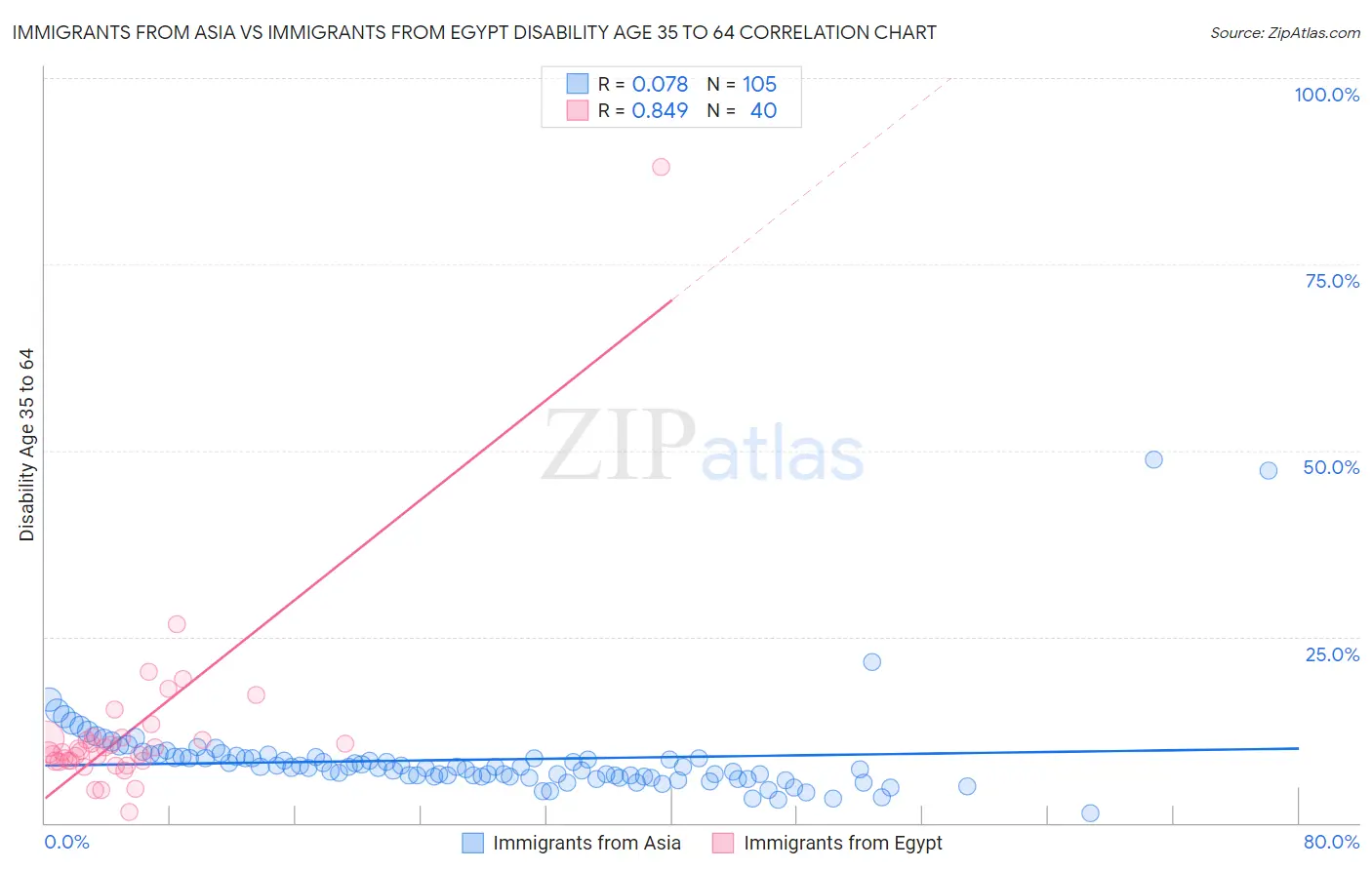 Immigrants from Asia vs Immigrants from Egypt Disability Age 35 to 64