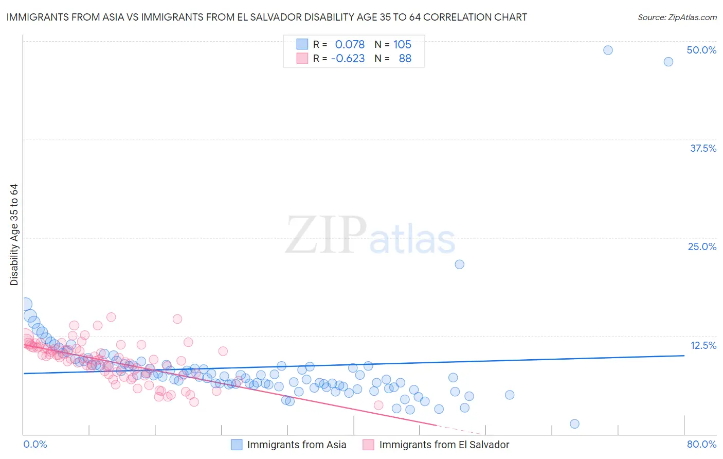 Immigrants from Asia vs Immigrants from El Salvador Disability Age 35 to 64