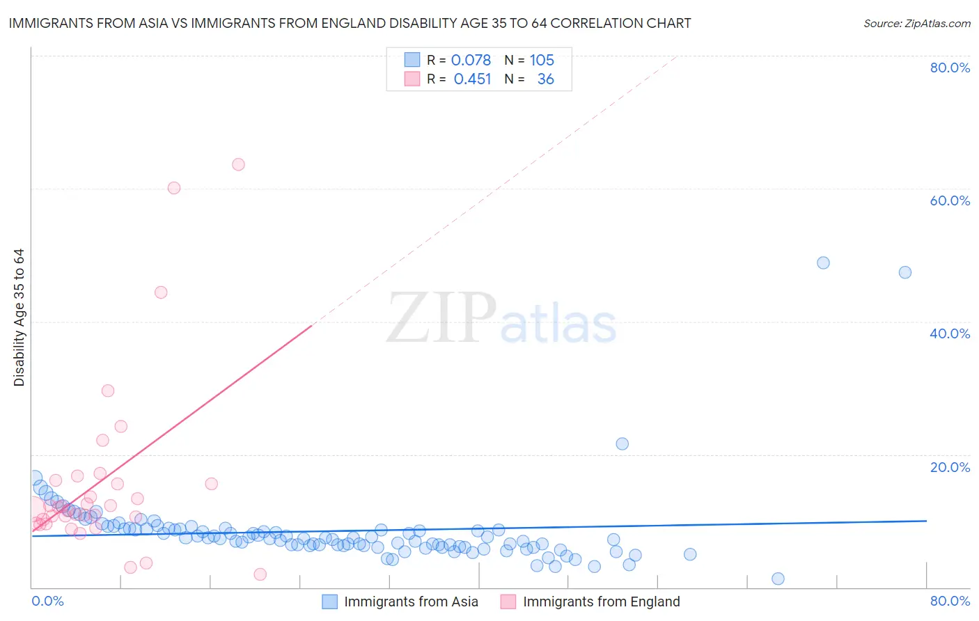 Immigrants from Asia vs Immigrants from England Disability Age 35 to 64