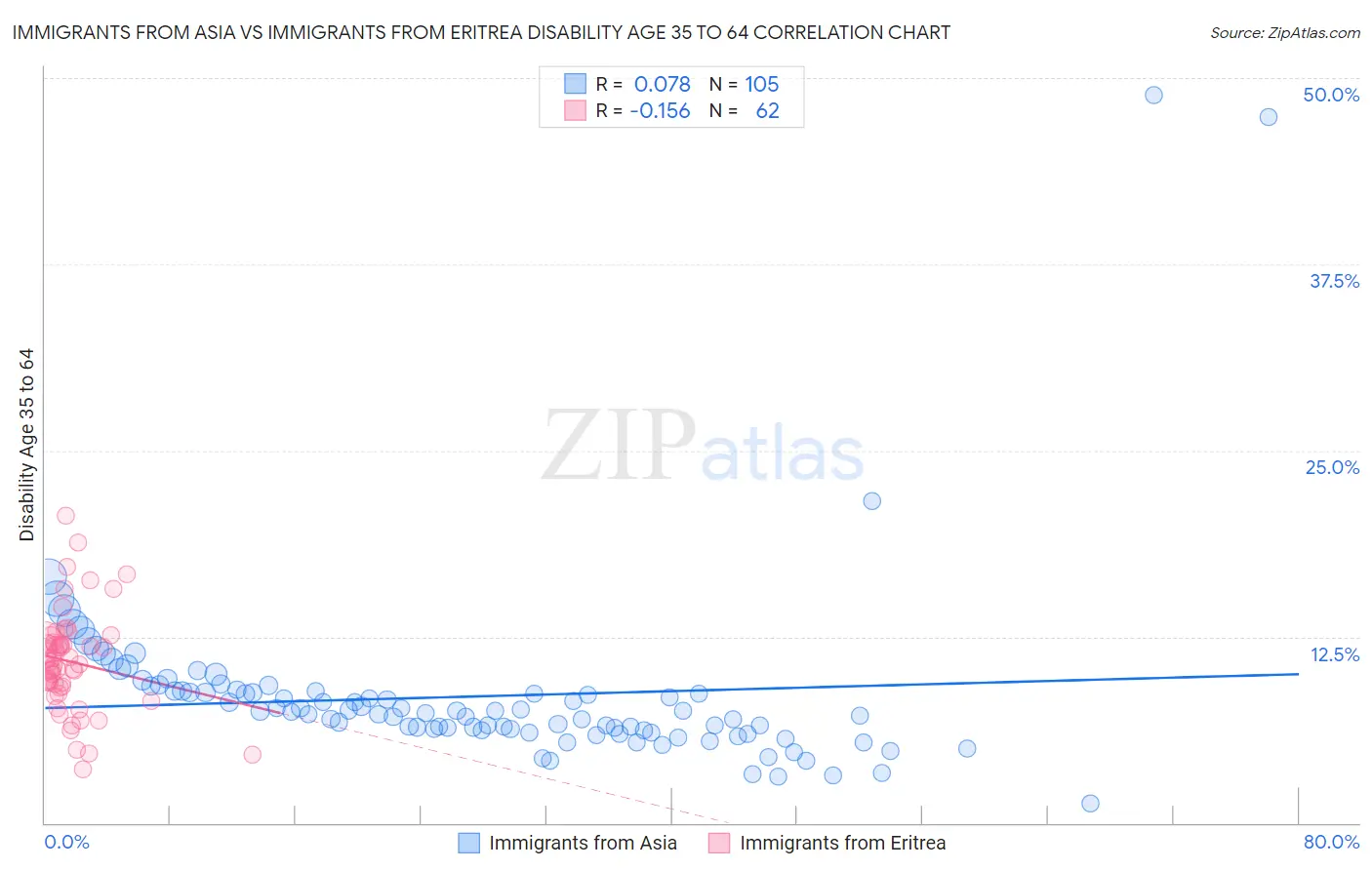 Immigrants from Asia vs Immigrants from Eritrea Disability Age 35 to 64
