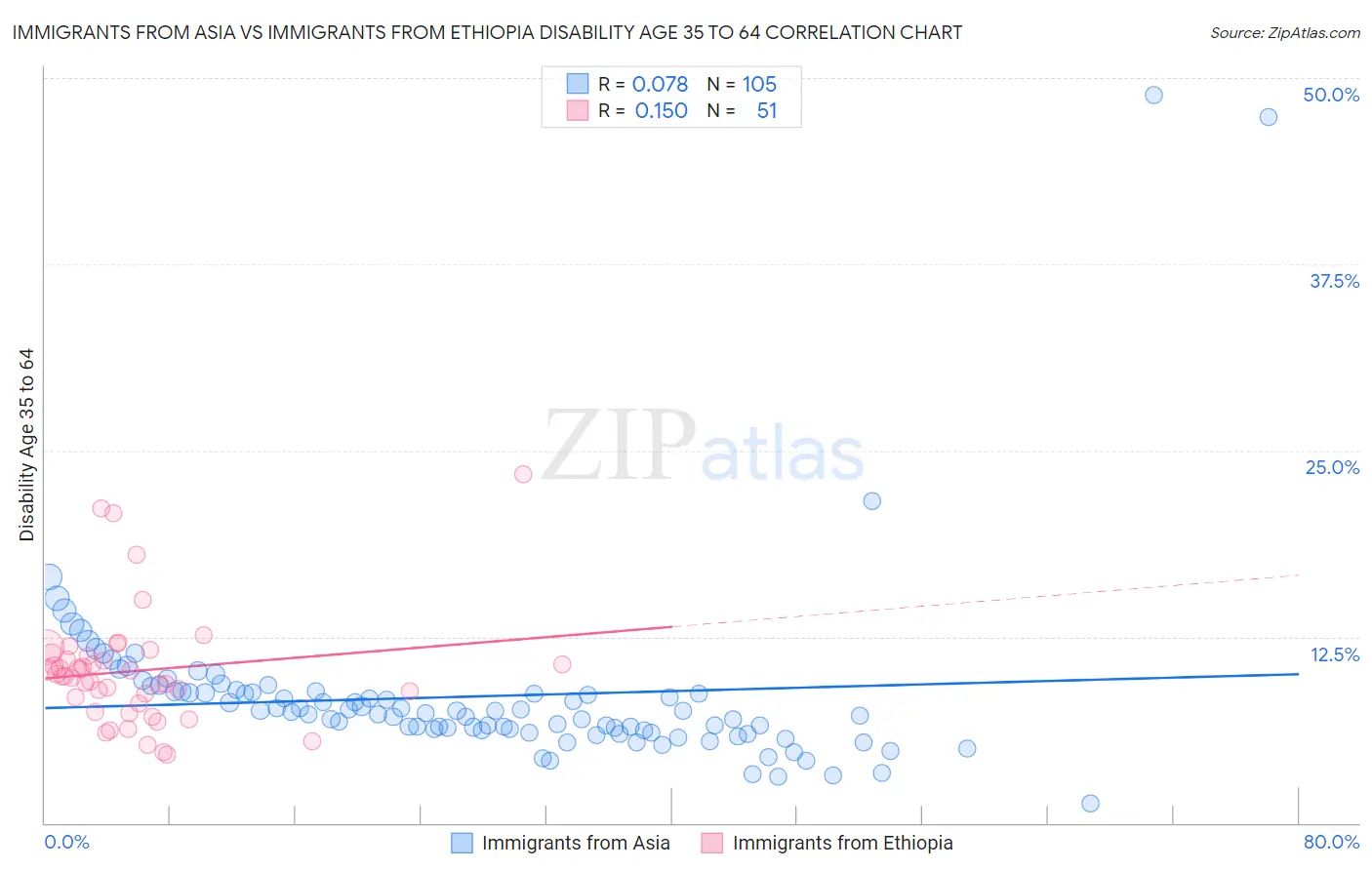 Immigrants from Asia vs Immigrants from Ethiopia Disability Age 35 to 64