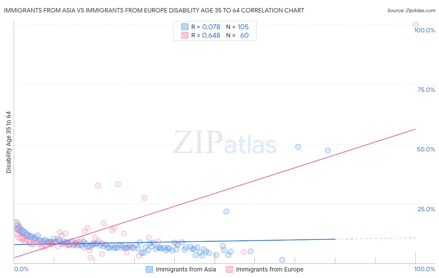 Immigrants from Asia vs Immigrants from Europe Disability Age 35 to 64