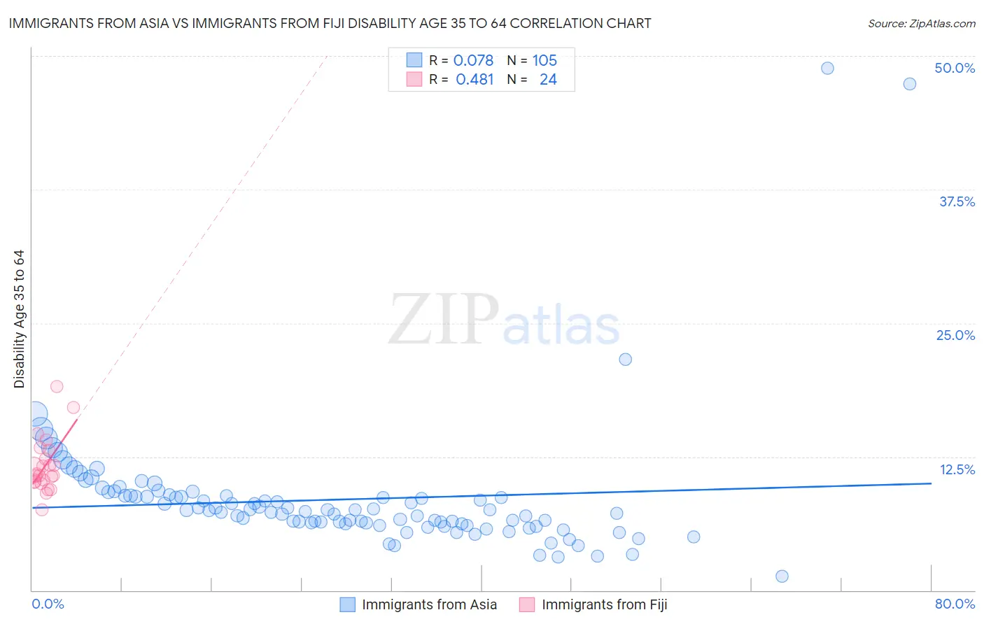 Immigrants from Asia vs Immigrants from Fiji Disability Age 35 to 64