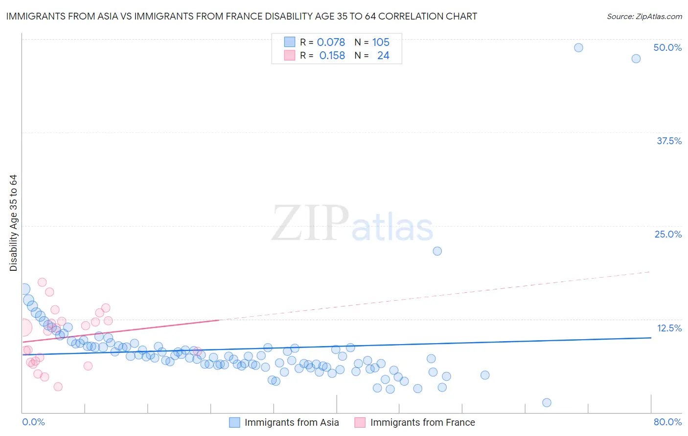 Immigrants from Asia vs Immigrants from France Disability Age 35 to 64