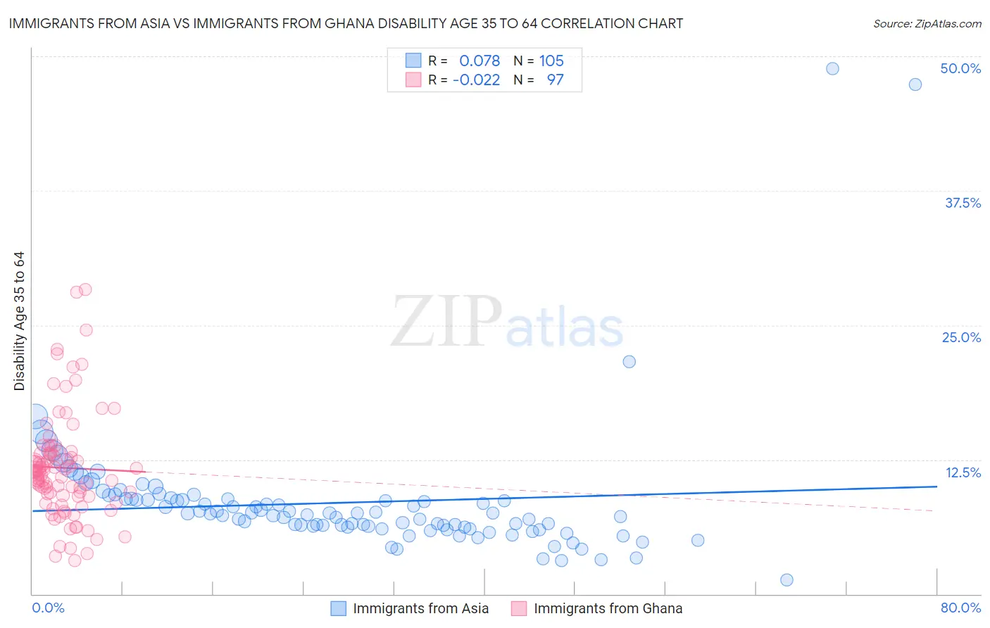 Immigrants from Asia vs Immigrants from Ghana Disability Age 35 to 64