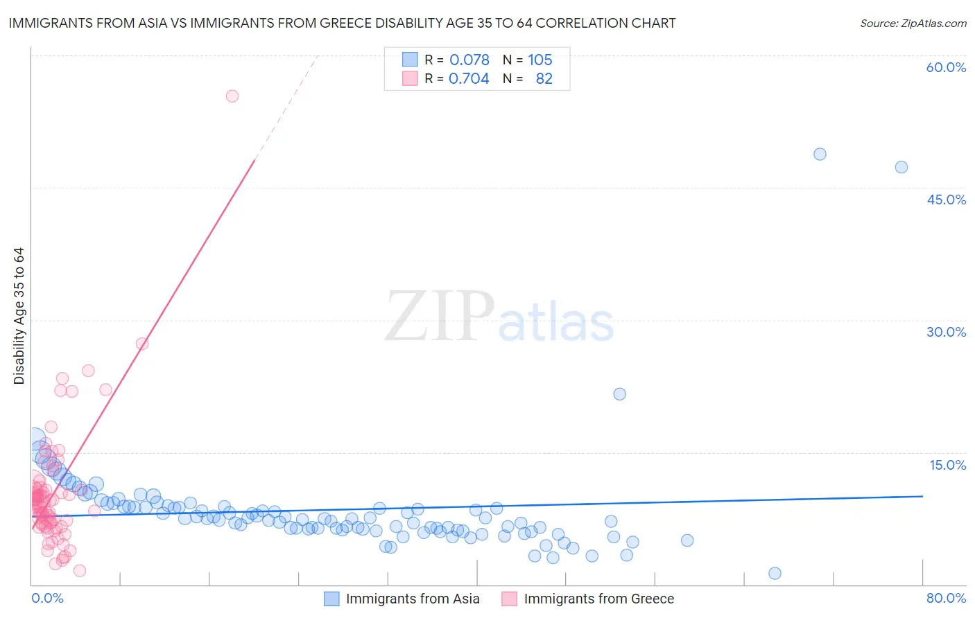 Immigrants from Asia vs Immigrants from Greece Disability Age 35 to 64