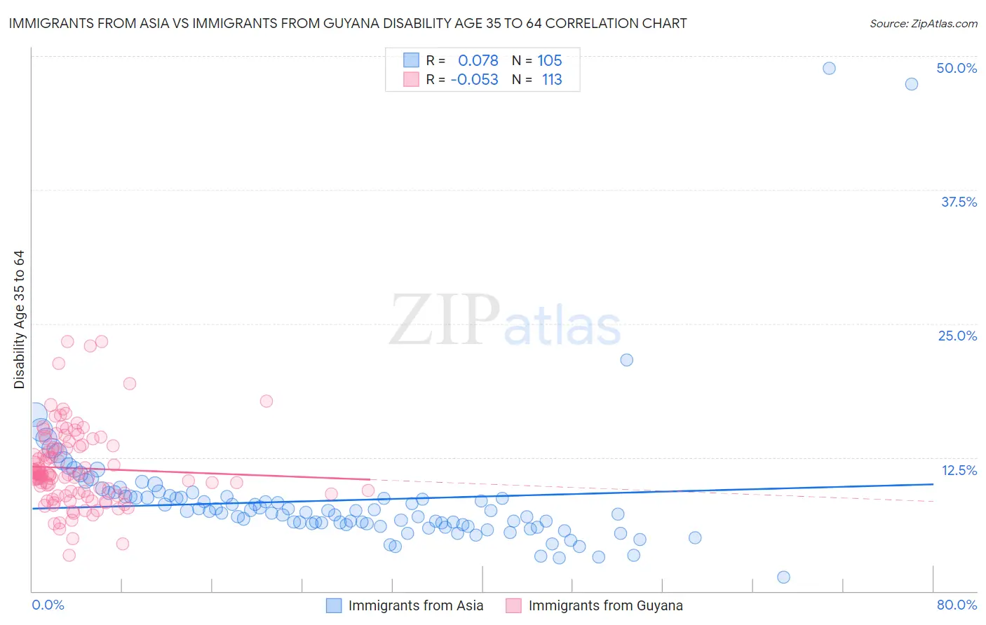 Immigrants from Asia vs Immigrants from Guyana Disability Age 35 to 64