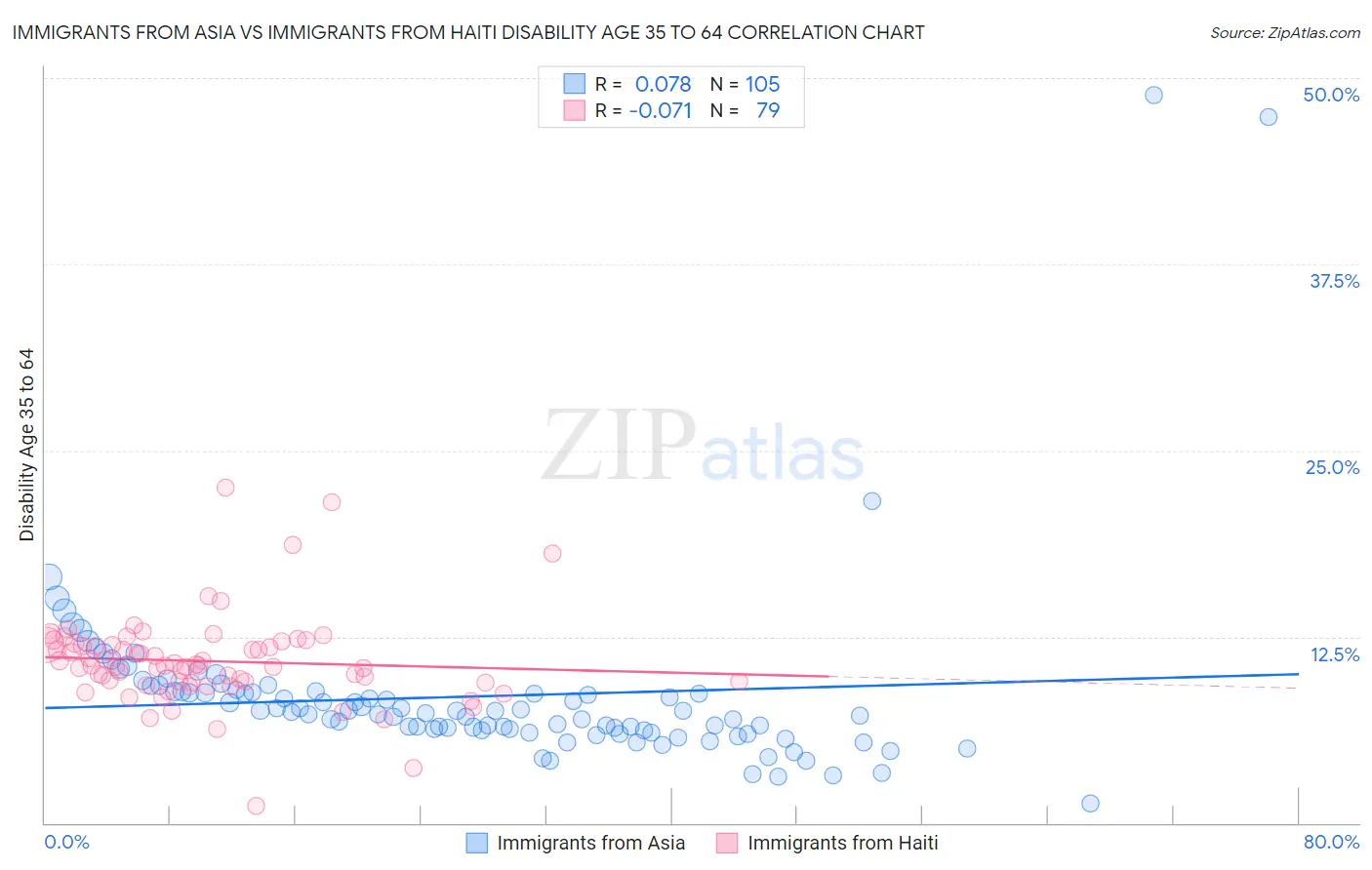 Immigrants from Asia vs Immigrants from Haiti Disability Age 35 to 64