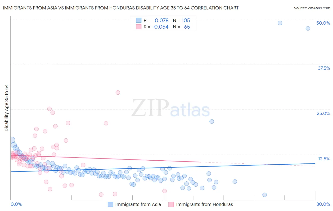 Immigrants from Asia vs Immigrants from Honduras Disability Age 35 to 64