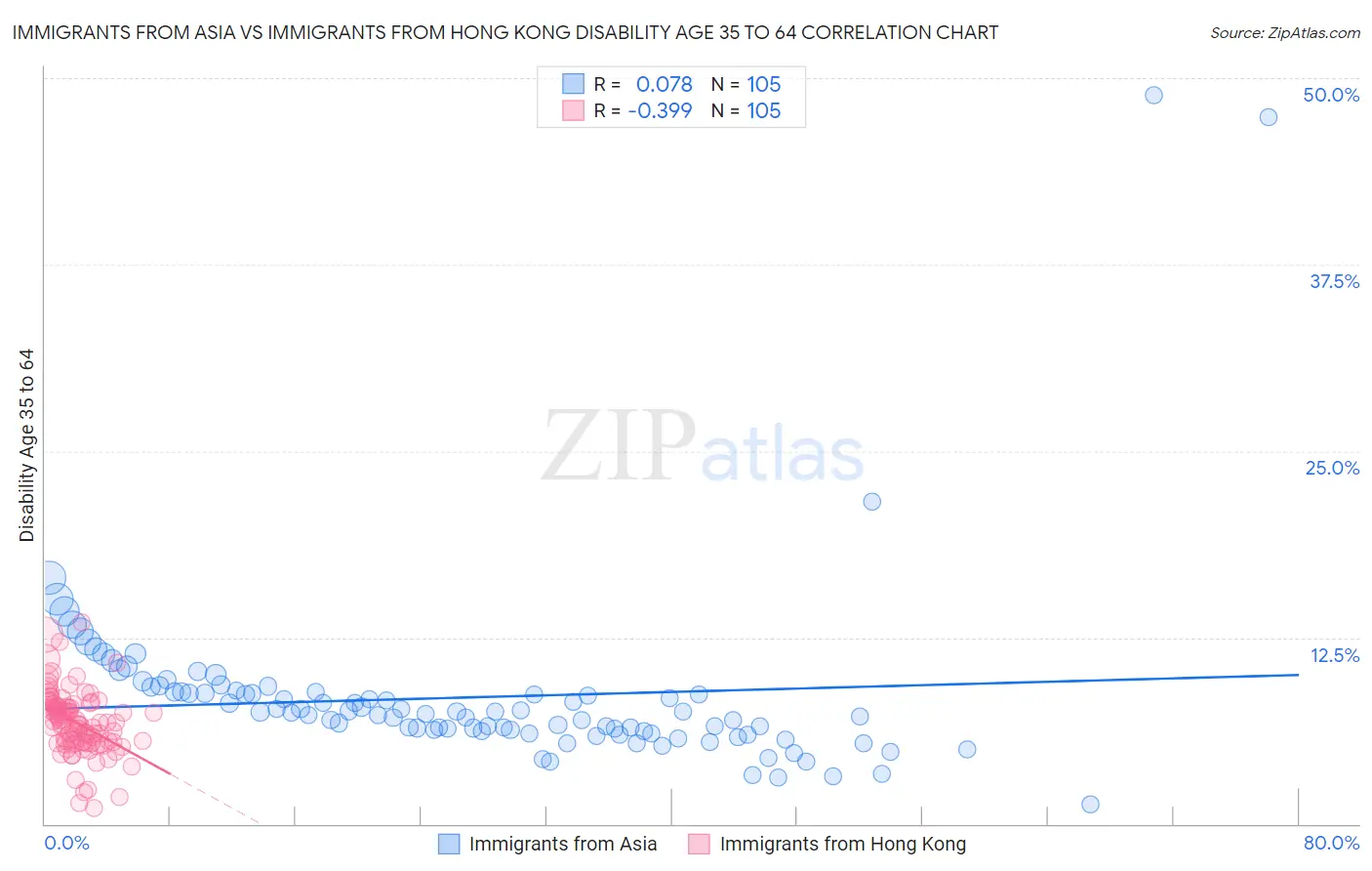 Immigrants from Asia vs Immigrants from Hong Kong Disability Age 35 to 64