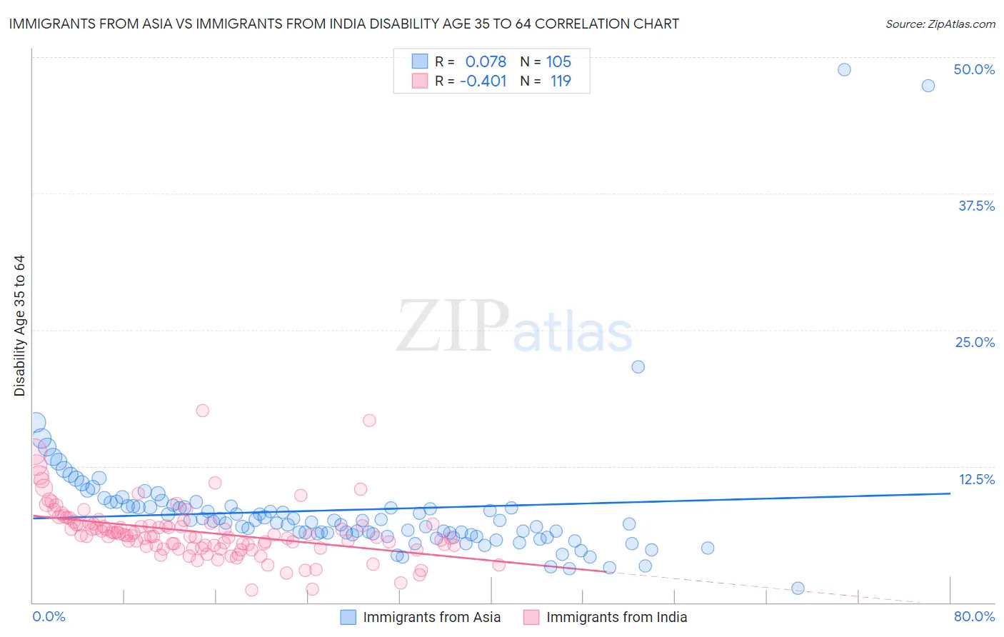 Immigrants from Asia vs Immigrants from India Disability Age 35 to 64