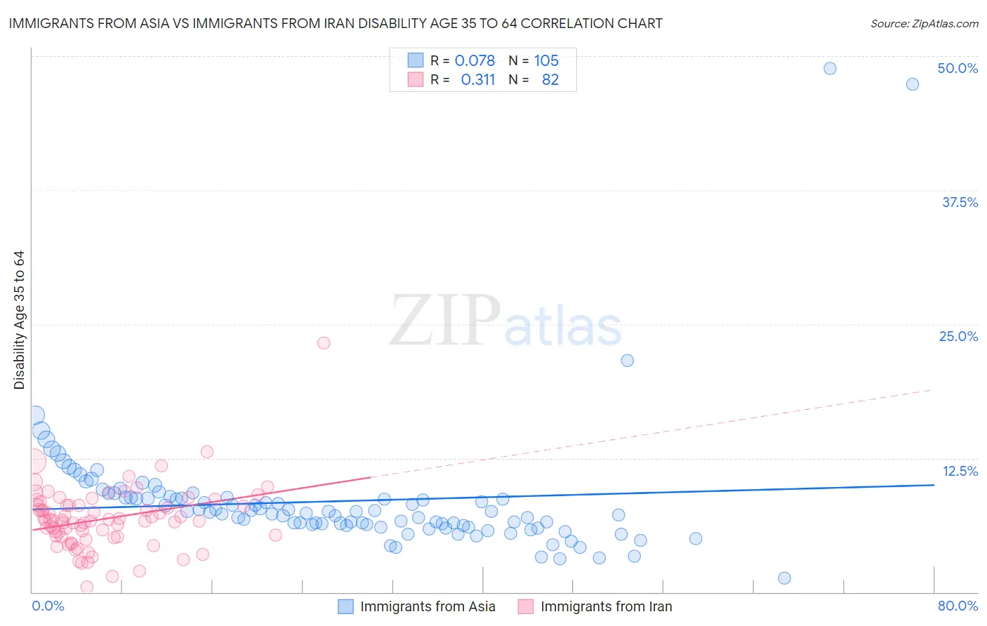 Immigrants from Asia vs Immigrants from Iran Disability Age 35 to 64