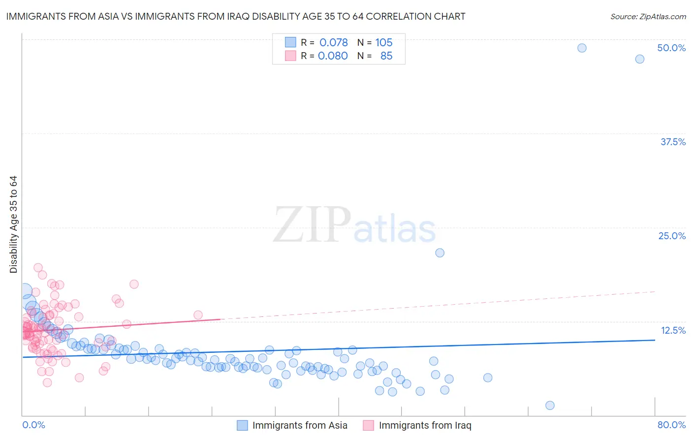Immigrants from Asia vs Immigrants from Iraq Disability Age 35 to 64