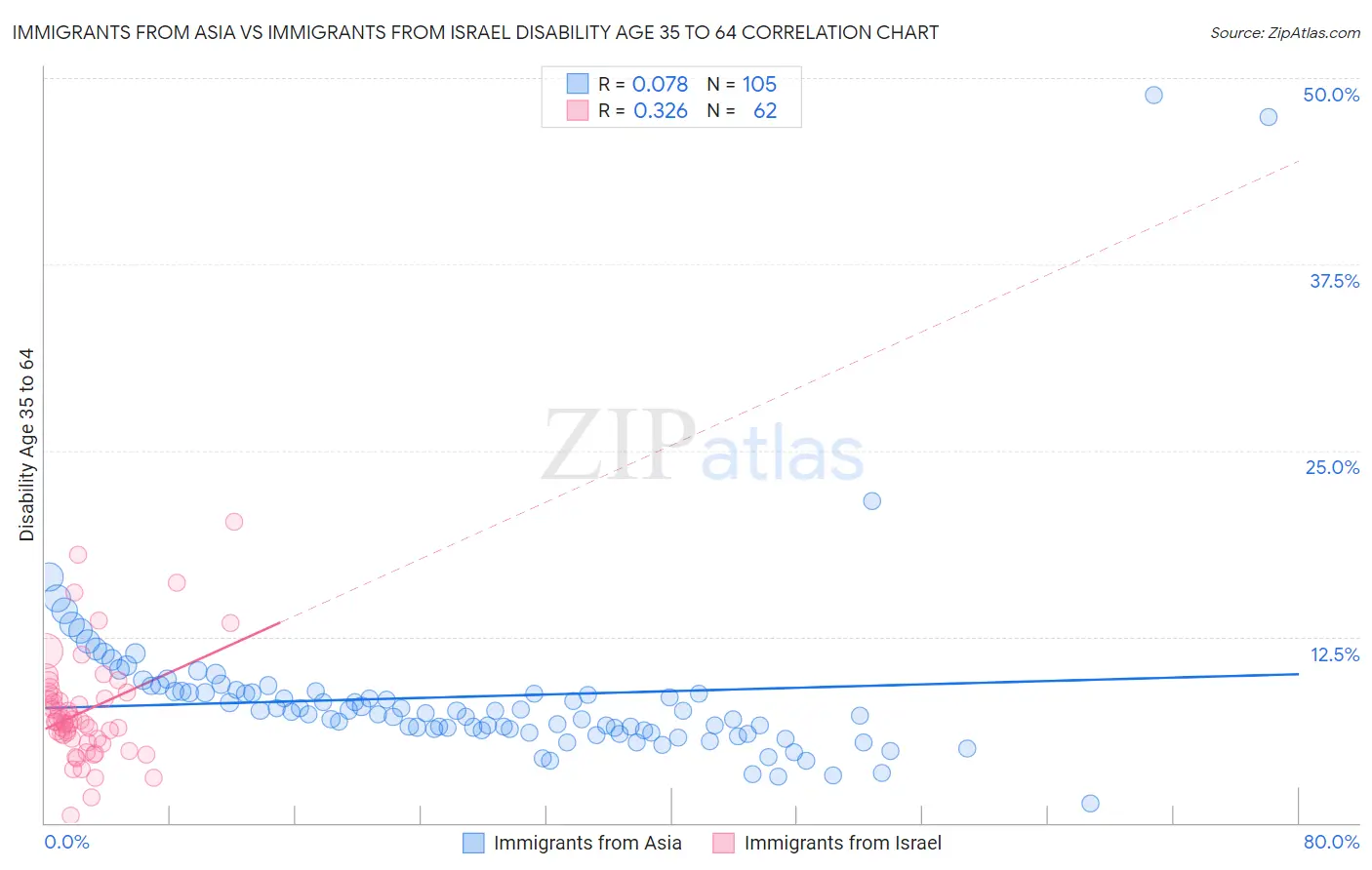 Immigrants from Asia vs Immigrants from Israel Disability Age 35 to 64