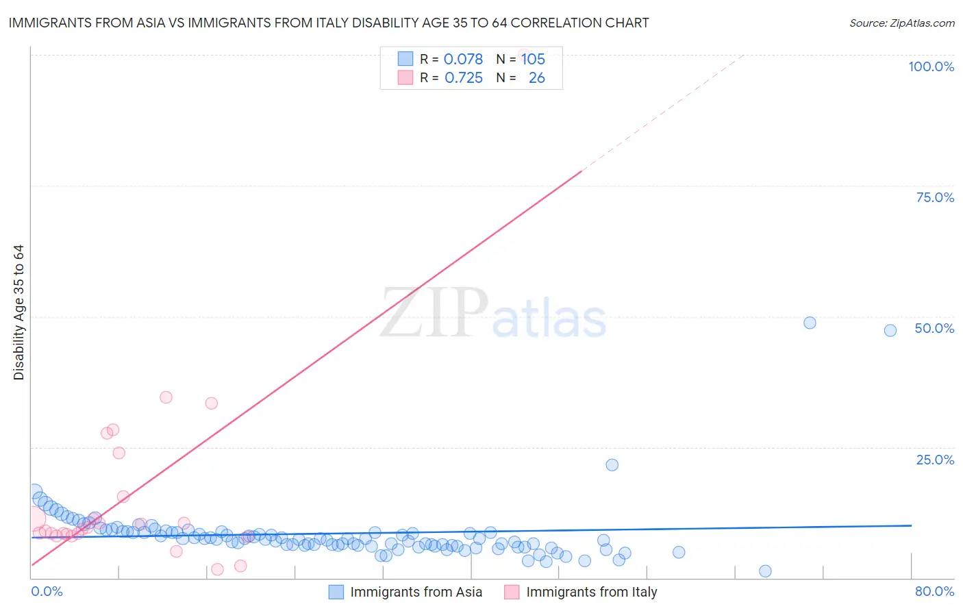 Immigrants from Asia vs Immigrants from Italy Disability Age 35 to 64