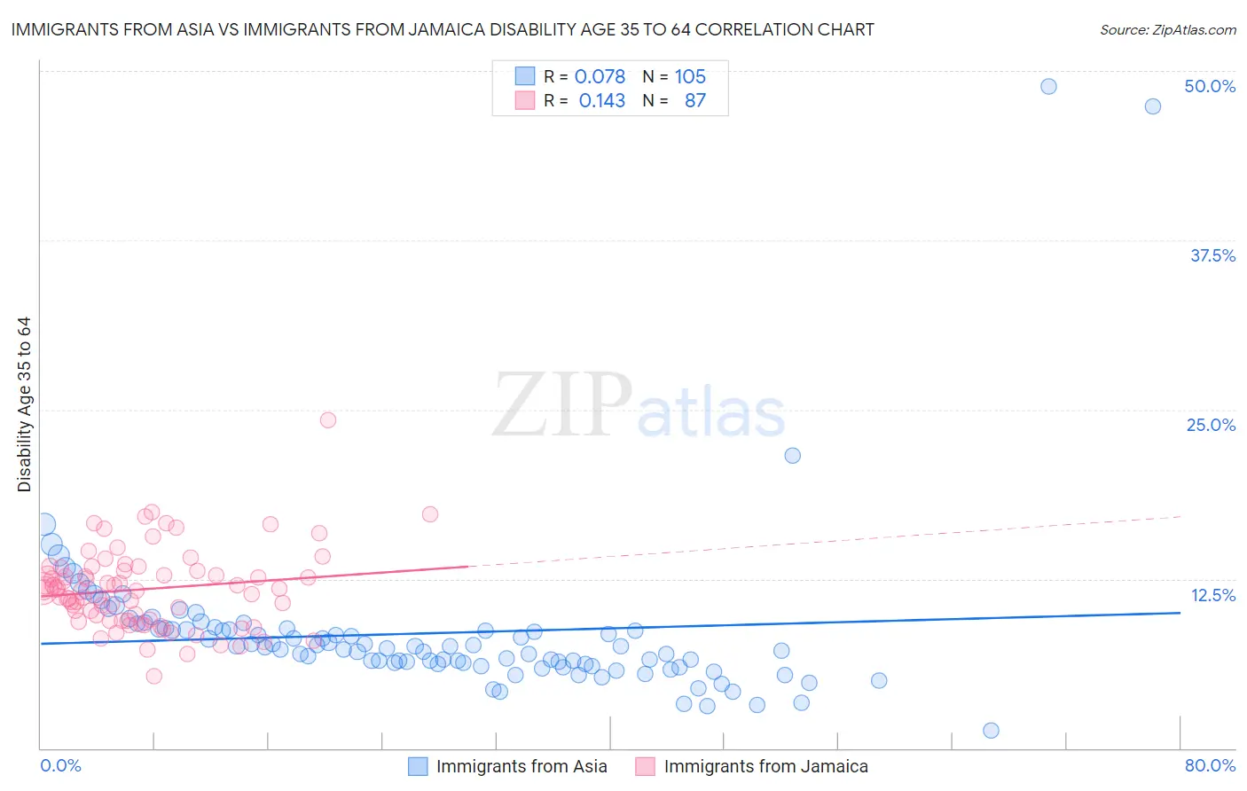 Immigrants from Asia vs Immigrants from Jamaica Disability Age 35 to 64