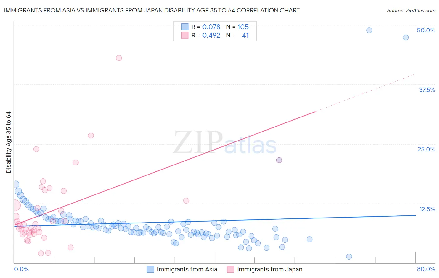 Immigrants from Asia vs Immigrants from Japan Disability Age 35 to 64