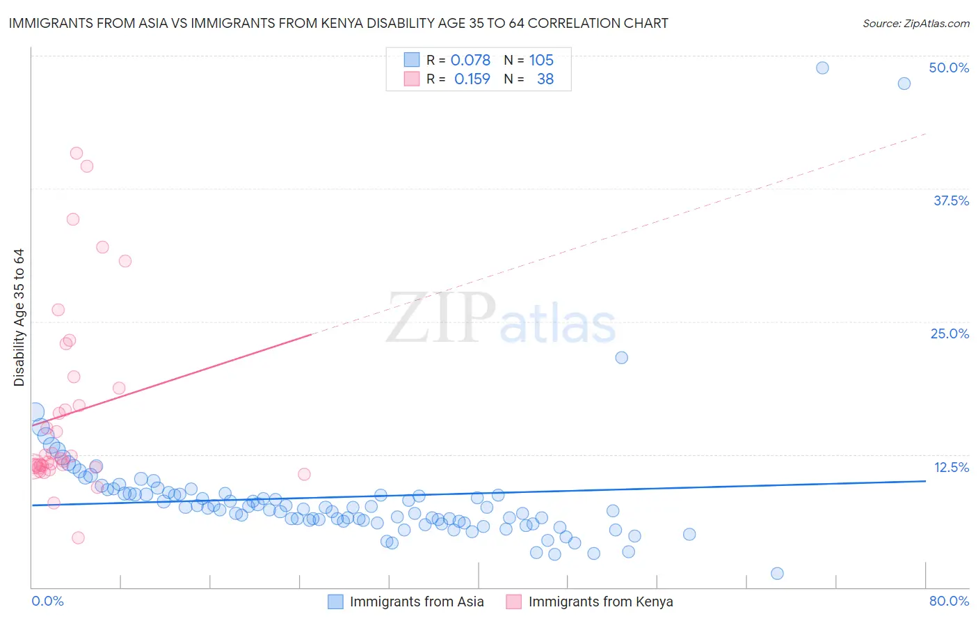 Immigrants from Asia vs Immigrants from Kenya Disability Age 35 to 64