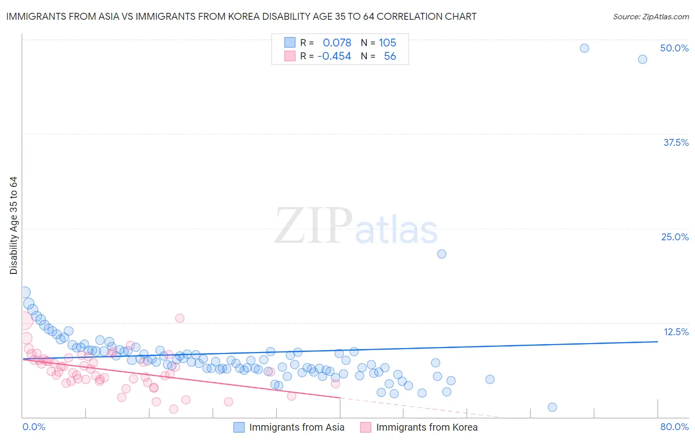 Immigrants from Asia vs Immigrants from Korea Disability Age 35 to 64