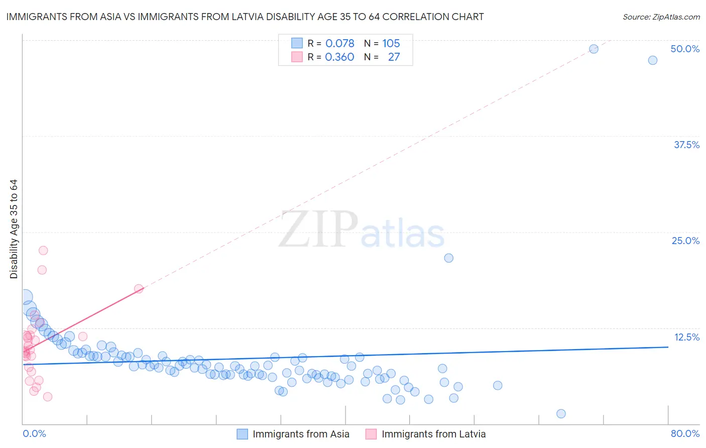 Immigrants from Asia vs Immigrants from Latvia Disability Age 35 to 64
