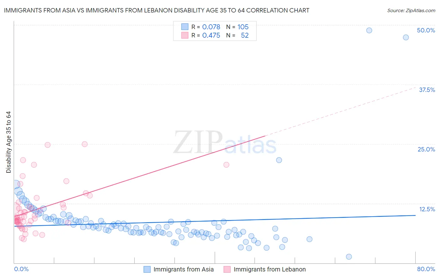 Immigrants from Asia vs Immigrants from Lebanon Disability Age 35 to 64