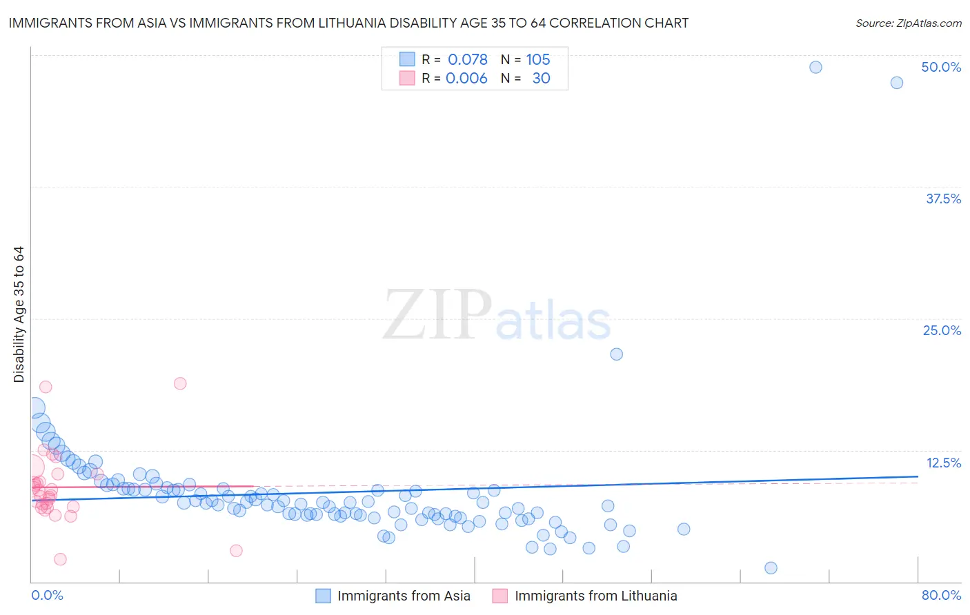 Immigrants from Asia vs Immigrants from Lithuania Disability Age 35 to 64