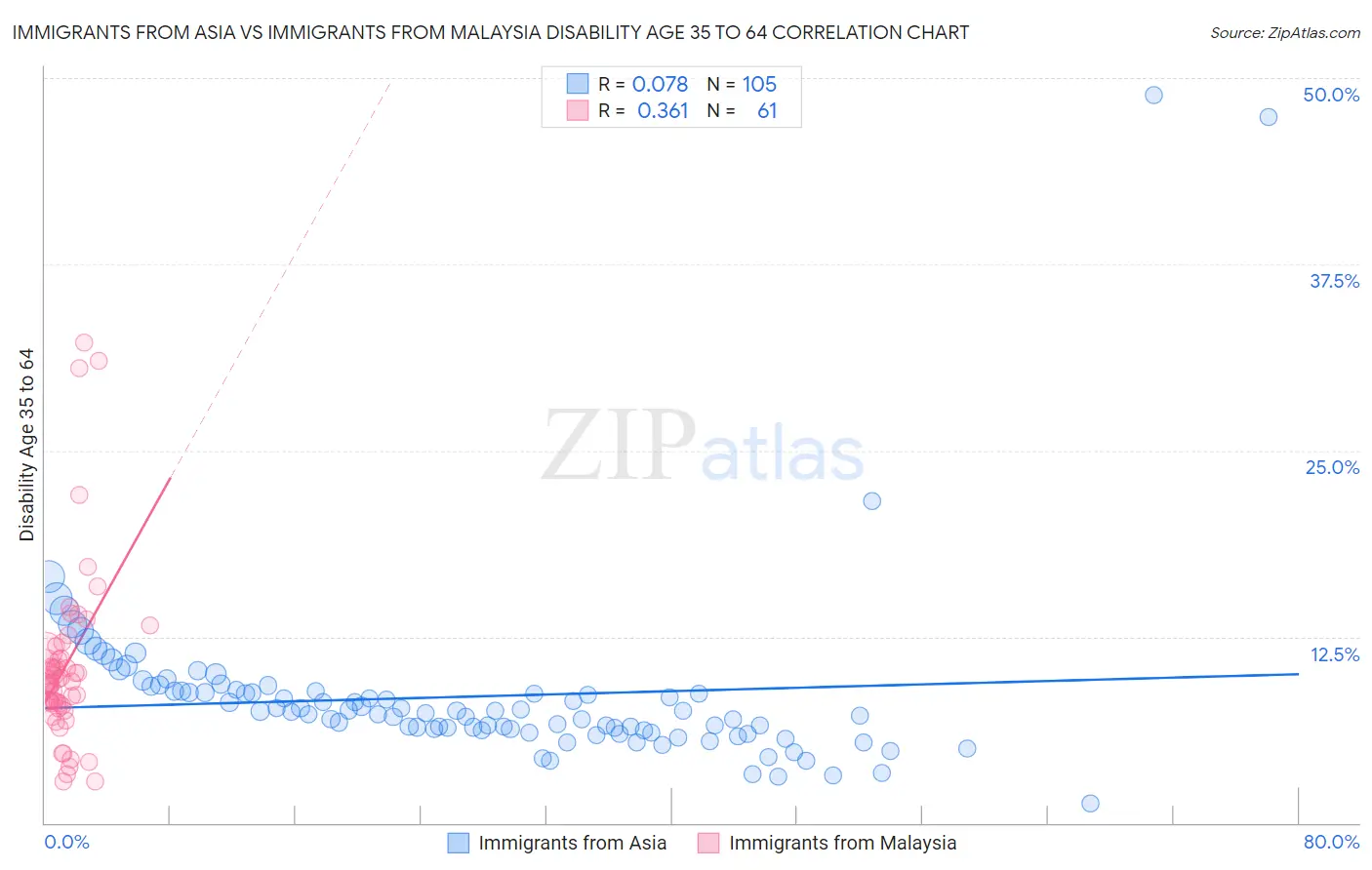 Immigrants from Asia vs Immigrants from Malaysia Disability Age 35 to 64