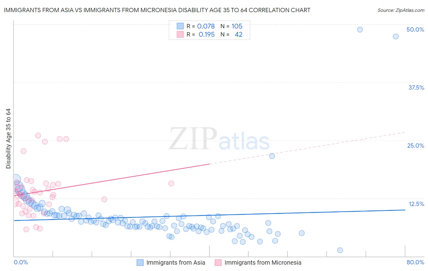 Immigrants from Asia vs Immigrants from Micronesia Disability Age 35 to 64