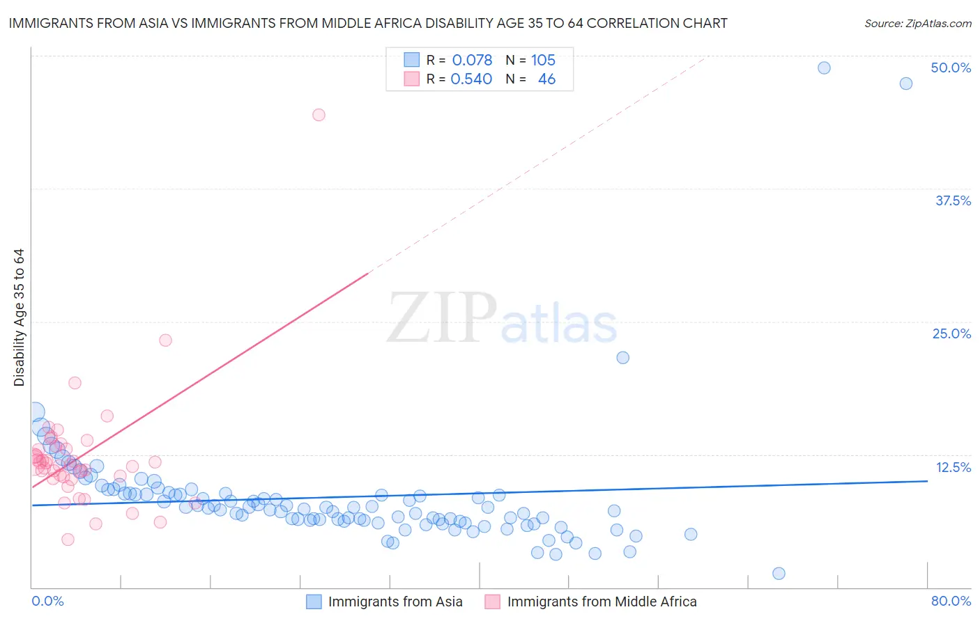 Immigrants from Asia vs Immigrants from Middle Africa Disability Age 35 to 64