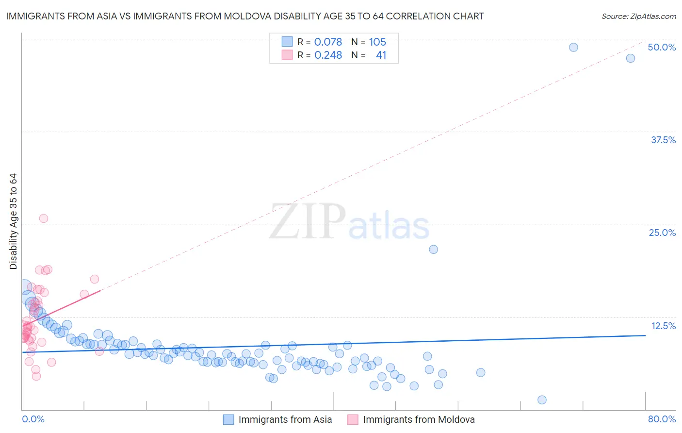 Immigrants from Asia vs Immigrants from Moldova Disability Age 35 to 64