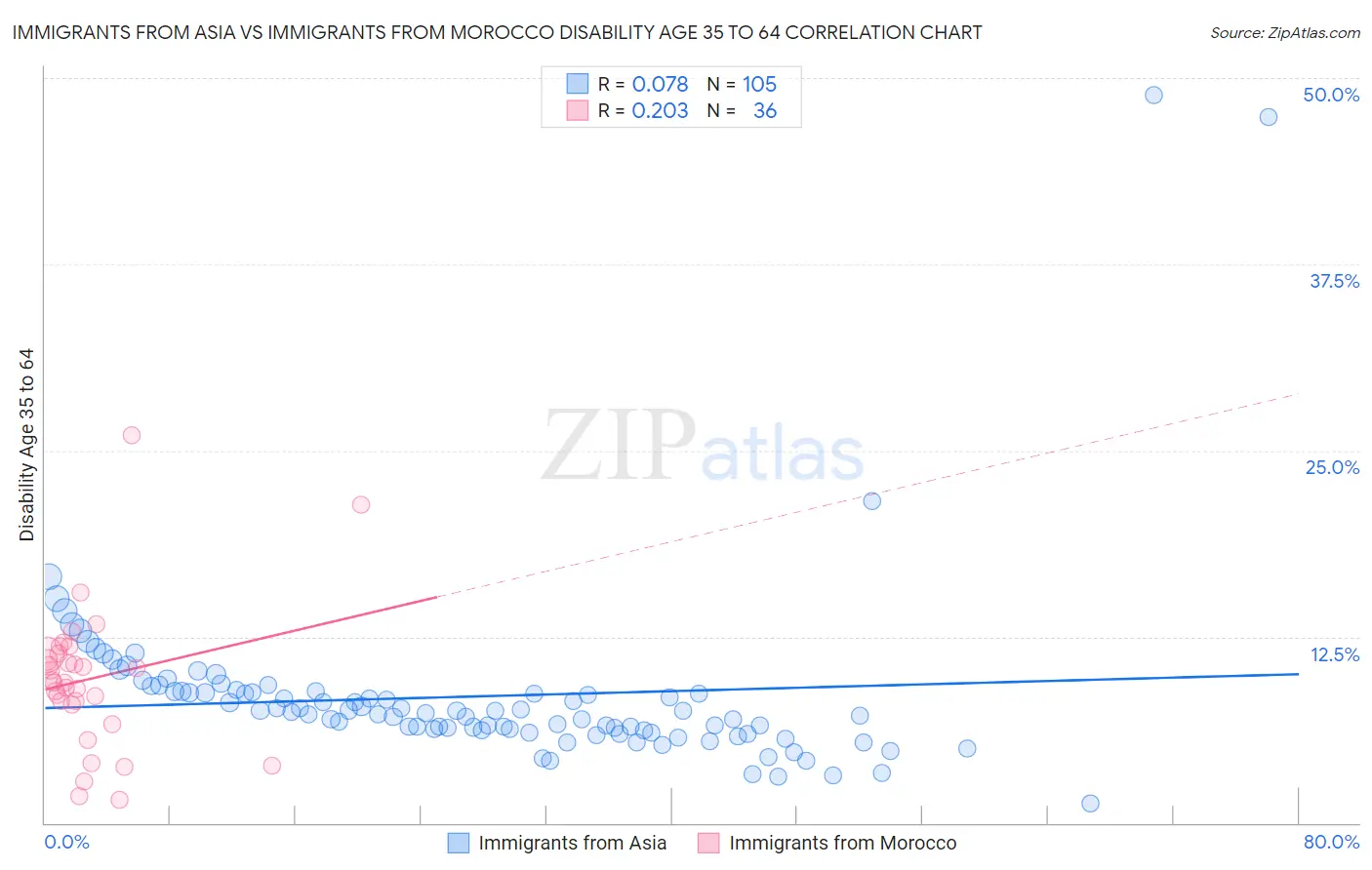 Immigrants from Asia vs Immigrants from Morocco Disability Age 35 to 64