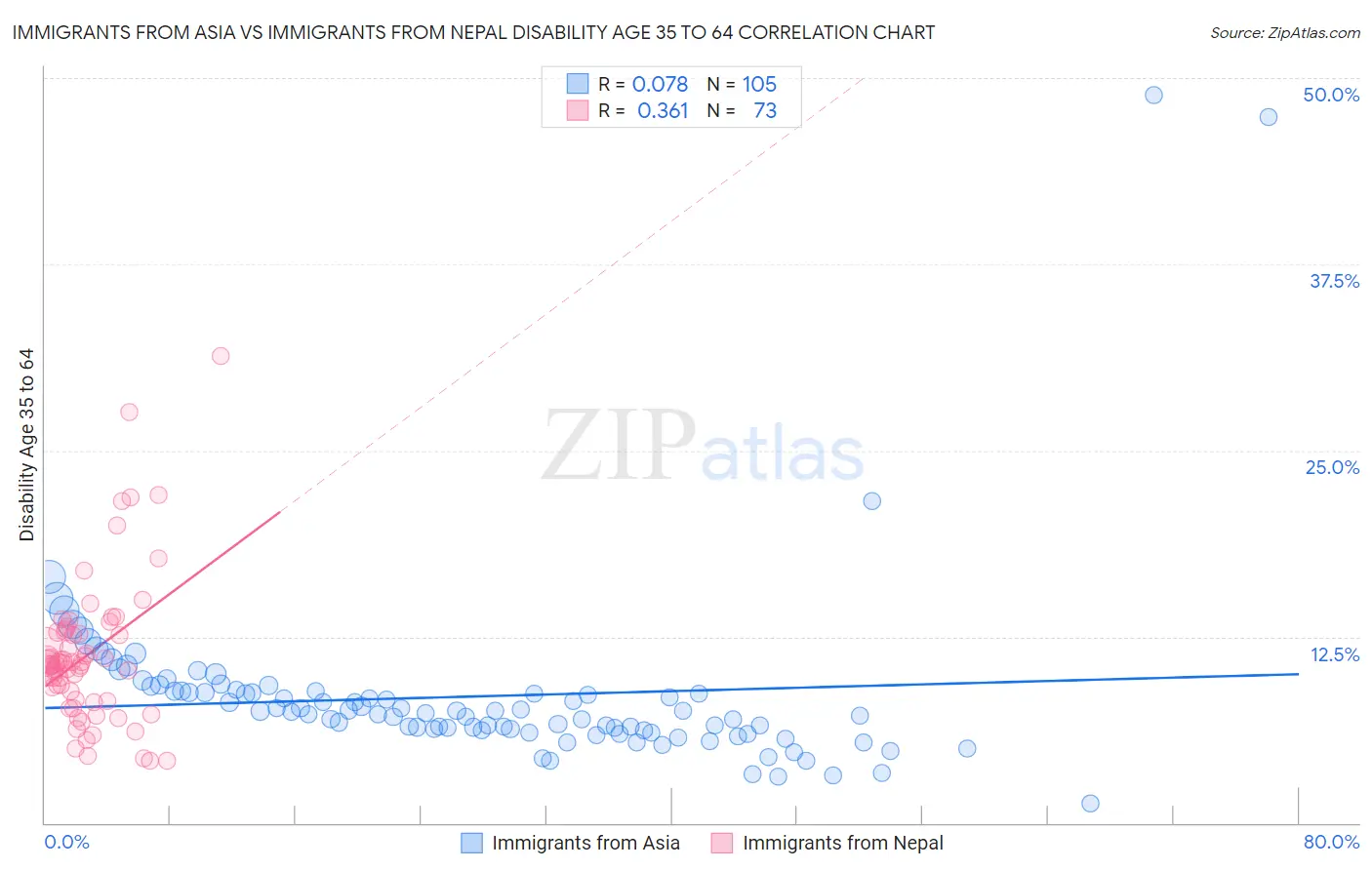 Immigrants from Asia vs Immigrants from Nepal Disability Age 35 to 64