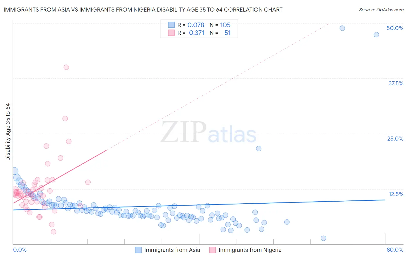 Immigrants from Asia vs Immigrants from Nigeria Disability Age 35 to 64
