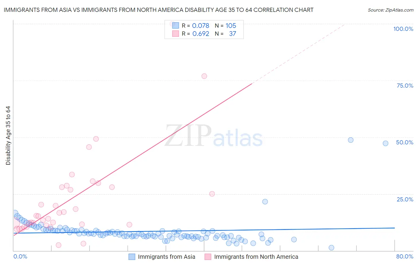 Immigrants from Asia vs Immigrants from North America Disability Age 35 to 64