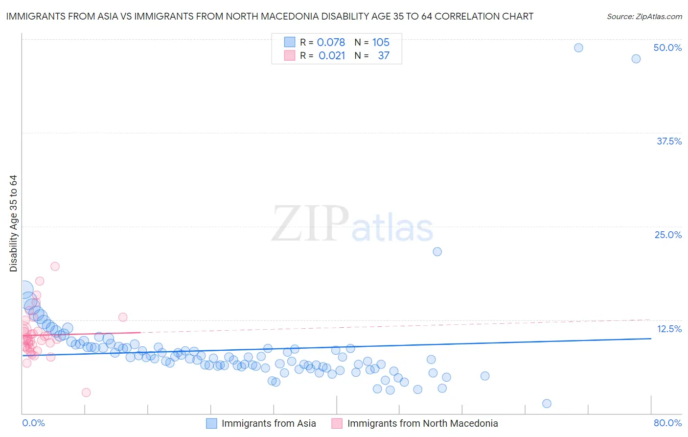 Immigrants from Asia vs Immigrants from North Macedonia Disability Age 35 to 64