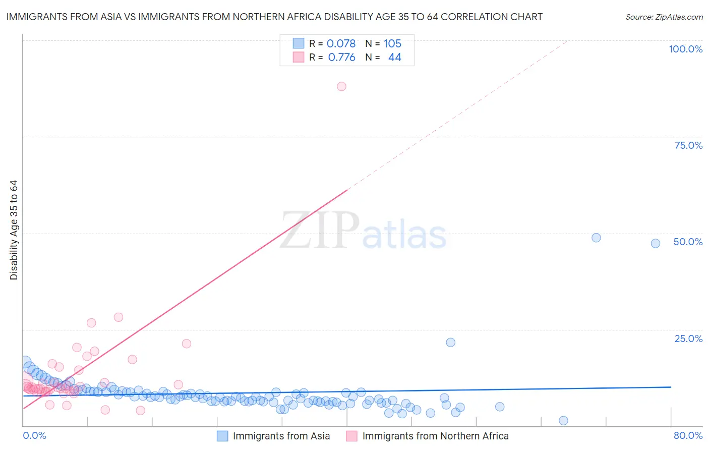 Immigrants from Asia vs Immigrants from Northern Africa Disability Age 35 to 64