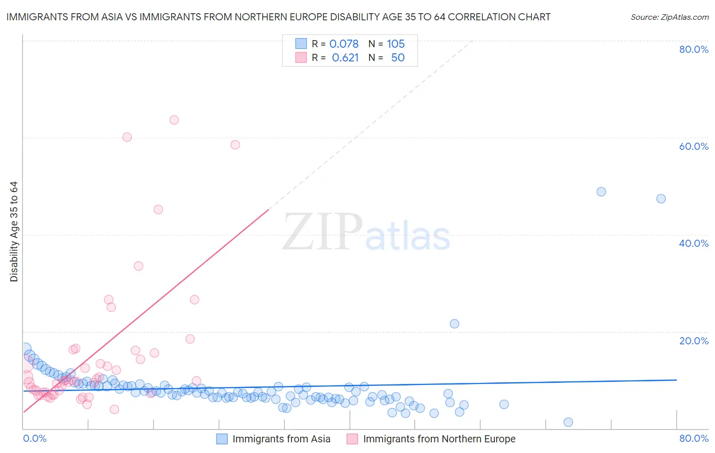Immigrants from Asia vs Immigrants from Northern Europe Disability Age 35 to 64
