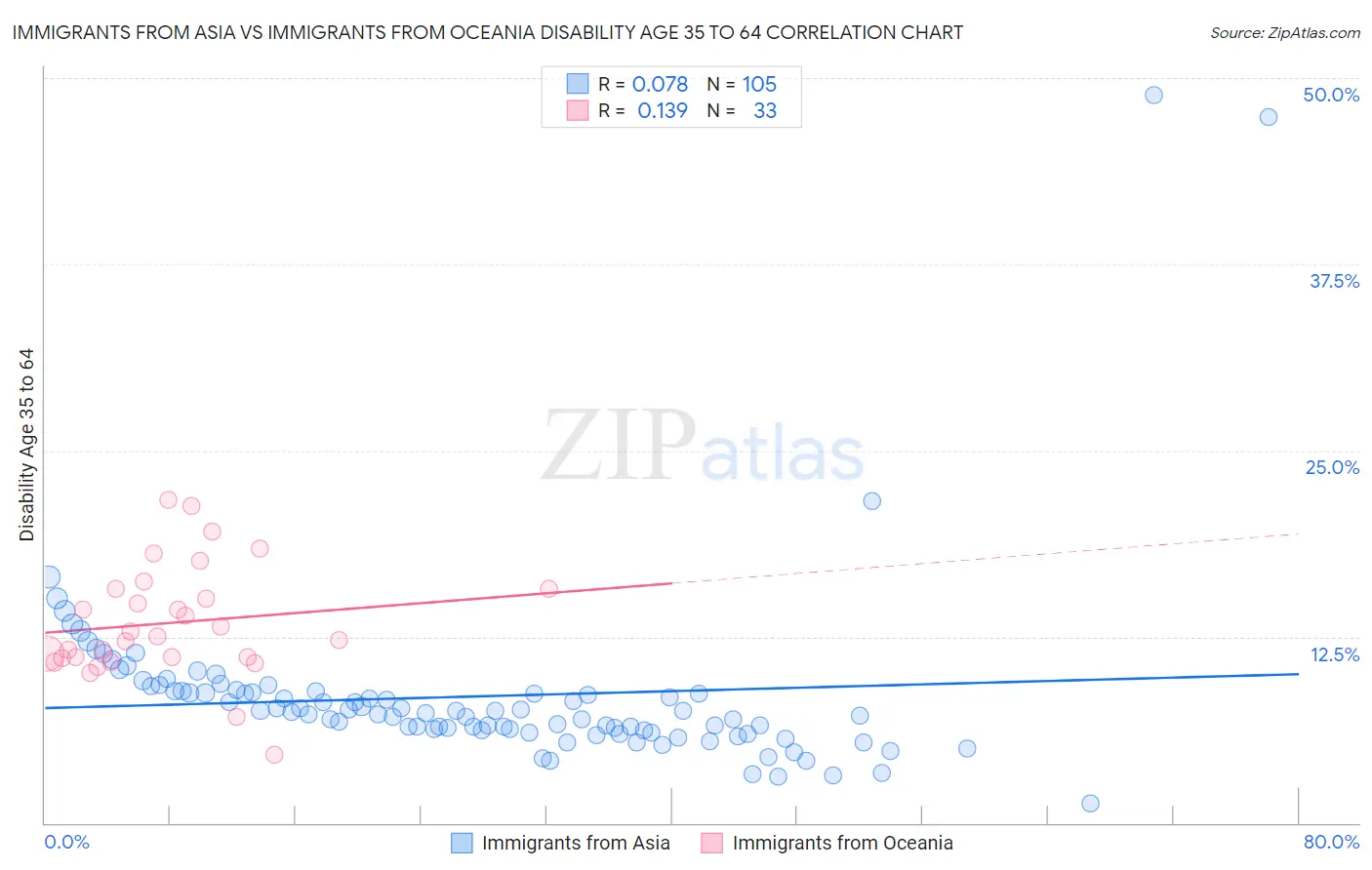 Immigrants from Asia vs Immigrants from Oceania Disability Age 35 to 64