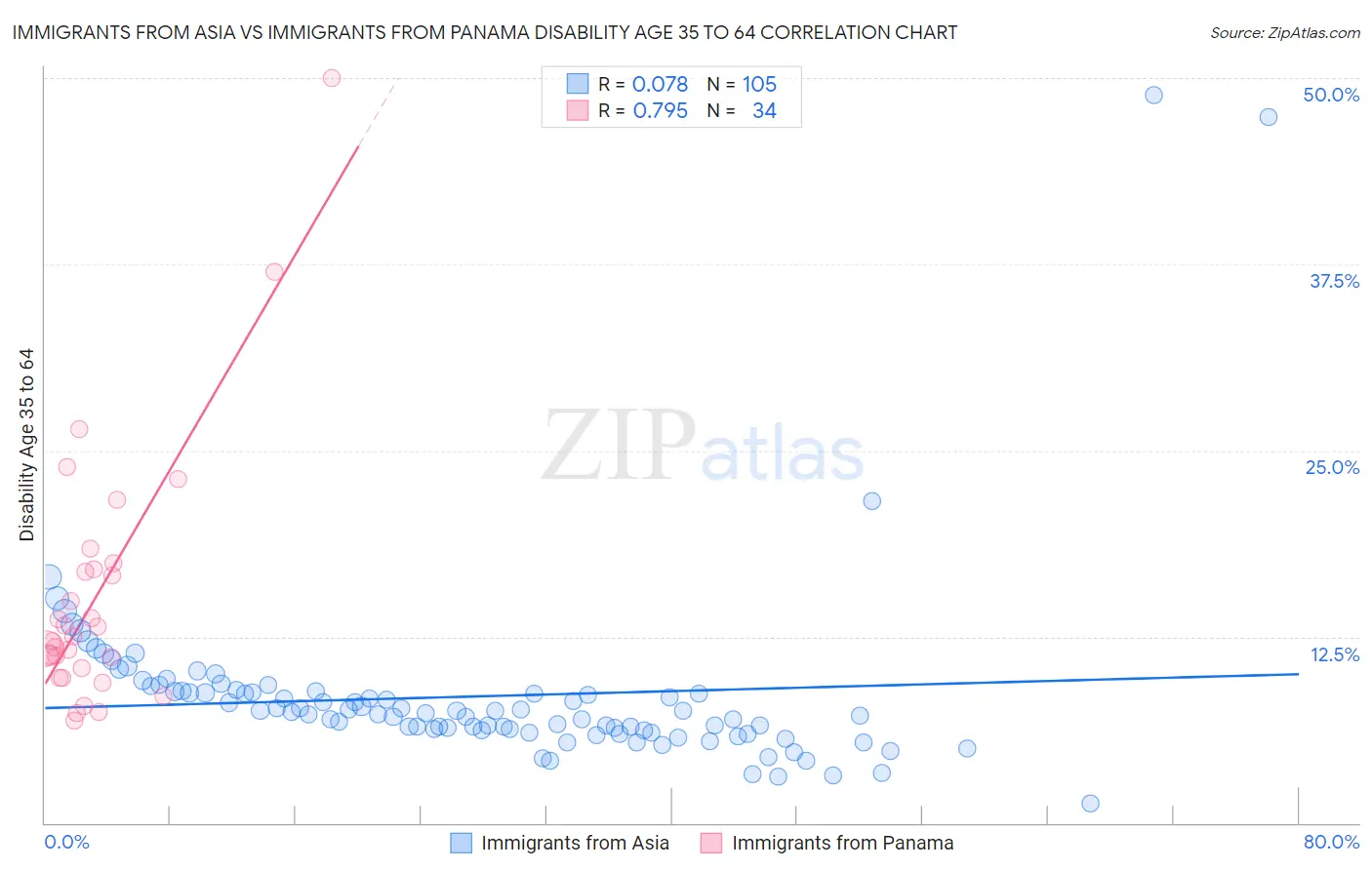 Immigrants from Asia vs Immigrants from Panama Disability Age 35 to 64