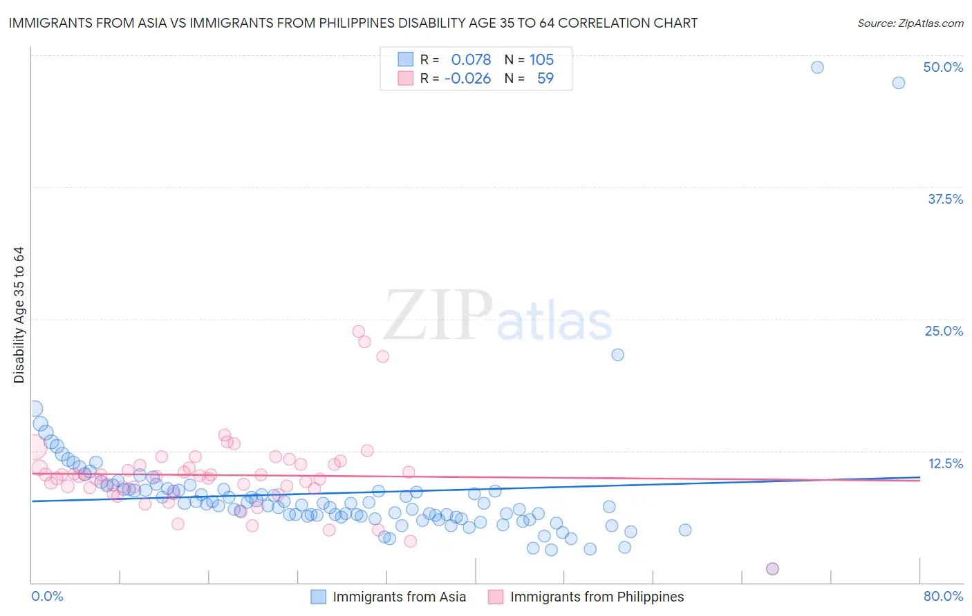 Immigrants from Asia vs Immigrants from Philippines Disability Age 35 to 64