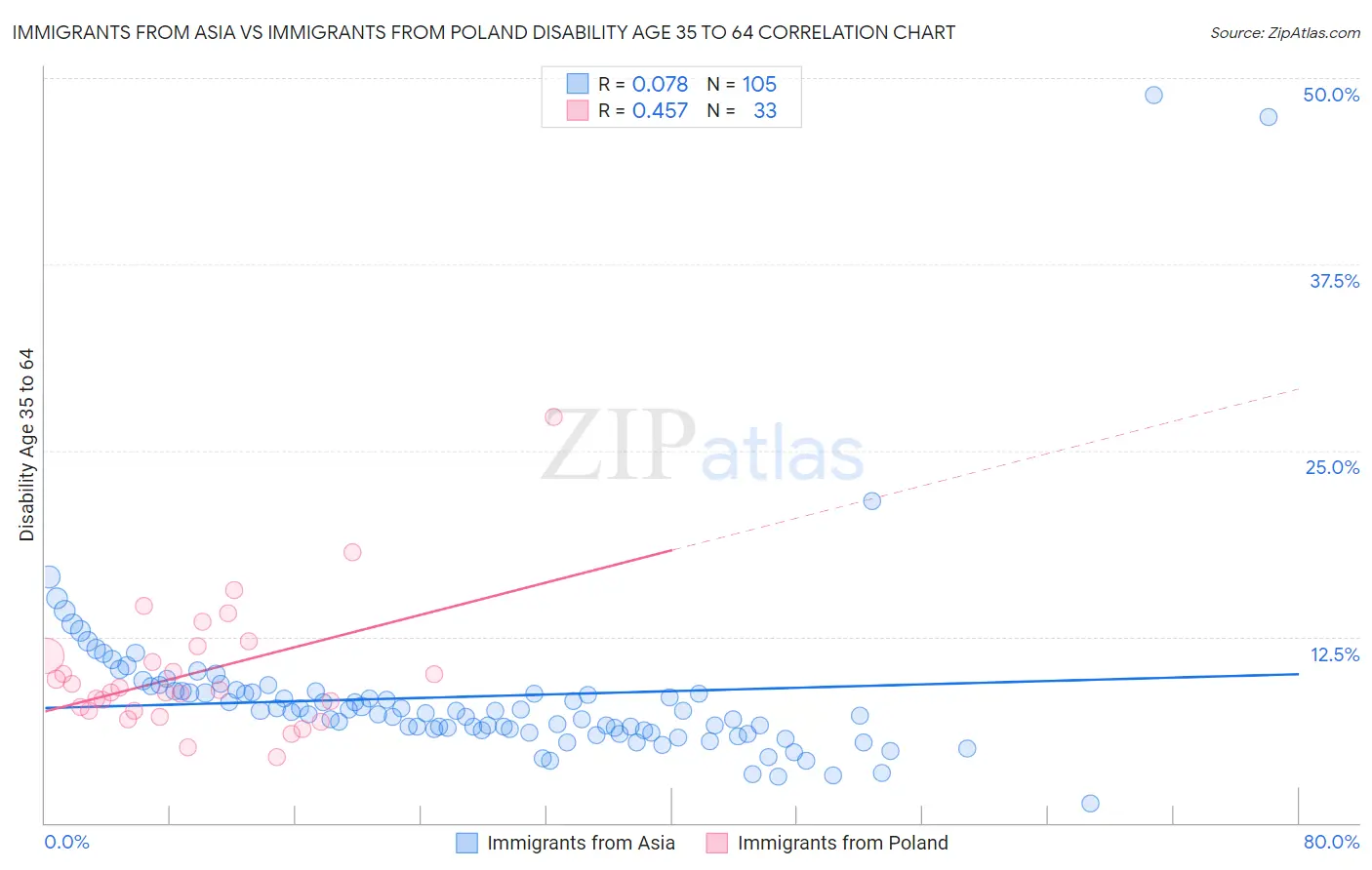 Immigrants from Asia vs Immigrants from Poland Disability Age 35 to 64