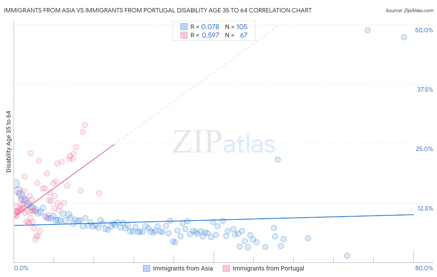 Immigrants from Asia vs Immigrants from Portugal Disability Age 35 to 64